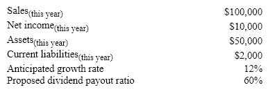 <strong>Assume the following facts about a firm: The firm's external funding requirement for next year is ( Hint : You don't have to remember the EFR formula. Just realize that the funding requirement is the growth in assets less that in current liabilities less next year's retained earnings.)</strong> A)$1,280 B)($960) C)$1,760 D)$800