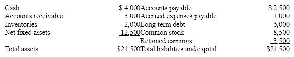 <strong>A firm has the following balance sheet. It expects sales to increase 30% over the previous year's level of $9,000, and anticipates retaining $3,000 of its earnings. According to the un modified percentage of sales method, the amount of external funds needed will be:</strong> A)$2,400. B)$6,450. C)$3,450. D)None of the above