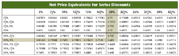 Use the table to find the net price of an item that lists for $1,290 with a series discount of 20%, 10%, 10%.