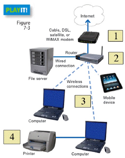 <strong> In the figure above, which item represents the modem?</strong> A) item 1 B) item 2 C) item 3 D) item 4