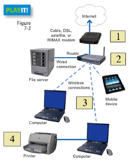 <strong> In the figure above, which item represents the device used to connect to the Internet?</strong> A) item 2 B) item 5 C) item 1 D) item 3