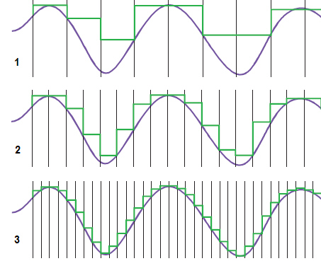 <strong> In the figure above, which digital sound sample has the highest sampling rate?</strong> A) 1 B) 2 C) 3 D) none; they all have the same sampling rate