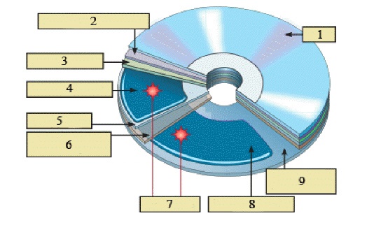 <strong> In the figure above, which item represents a recording layer?</strong> A) item 1 B) item 4 C) item 3 D) item 7