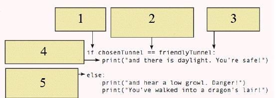 <strong> In the accompanying figure, the term indicated by item 1 is a ____.</strong> A) source code B) statement C) symbol D) keyword