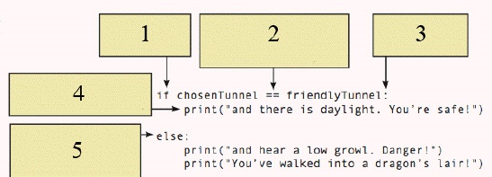 <strong> In the accompanying figure, item 4 indicates a(n) ____ to be processed if the player selected friendly tunnel.</strong> A) source code B) statement C) symbol D) keyword