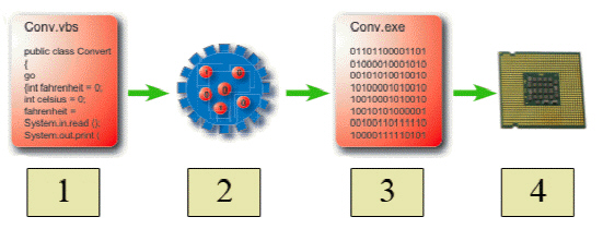 <strong> In the accompanying figure, item 2 represents a(n) ____.</strong> A) variable B) compiler C) algorithm D) interpreter