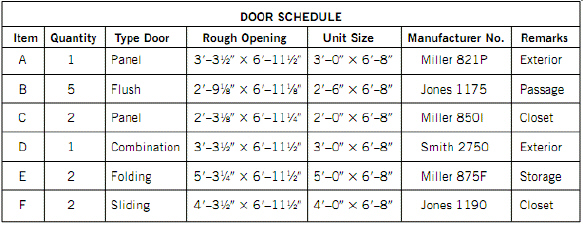 Use the table below for the following questions. What size rough opening is required for an interior door measuring 3 feet by 6 feet 8 inches?