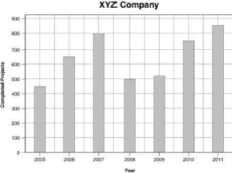 Use the following graph for problems 8 through 10. This graph represents the number of hours by month spent by company XYZ on special projects. In the graph above, which year had the least completed projects?