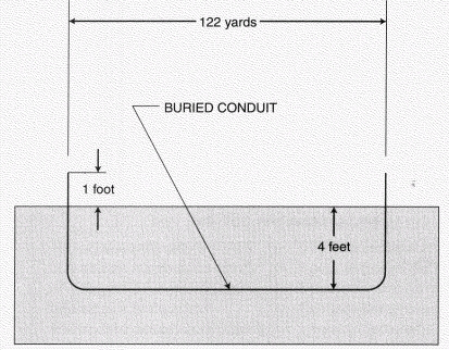 A trench 4 feet deep and 122 yards long is dug to contain several conduits. The trench is to contain 3 runs of 2 conduit, 2 runs of 1 conduit, and 1 run of 4 conduit. Each conduit must protrude out of the ground a minimum of 1 foot at each end. Each conduit section is 10 feet long. How many sections of 2 will be needed?