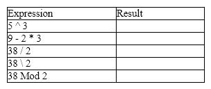Complete the Result column in the chart provided.