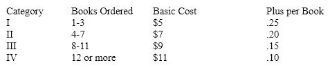An online bookseller uses the following schedule to determine the shipping costs: What is a correct case expression for a category II book order based upon Books Ordered?