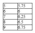 Write the statement to declare a procedure-level two-dimensional array named dblRates using the following table of data: