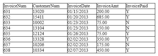<strong>Case-Based Critical Thinking Questions Case 1 - MaidToOrder The database for a cleaning service company contains the following table, named tblCustomer, that includes customer invoice data. The InvoiceNum, CustomerNum, and InvoicePaid fields contain text. The InvoiceDate field contains dates. The InvoiceAmt field contains numbers. You need to make sure the user of the application can add records but cannot delete any records. Which of the following needs to be performed?</strong> A) Remove the Add new button from the TblCustomerBindingNavigator control. B) Remove the Delete button from the TblCustomerBindingNavigator control. C) Remove the Save button from the TblCustomerBindingNavigator control. D) b and c