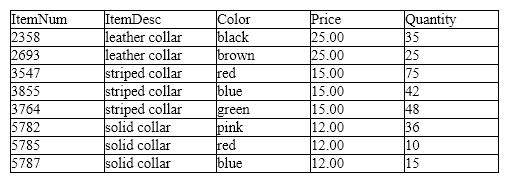 <strong>Case-Based Critical Thinking Questions Case 1 - LuvUrPet The database for a pet supply company includes the following table, named tblCollar, that contains product data for pet collars. The ItemDesc and Color fields contain text. The ItemNum, Price, and Quantity fields contain numbers. An application using the dataset should allow a user to type in a price to use to query the dataset. Which of the following clauses would allow a user to select the records for collars with a price of 15 or more?</strong> A) WHERE Price >= 15 B) WHERE Price Like 15 C) WHERE Price >= ? D) WHERE Price