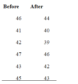 A researcher believes exercise reduces anxiety in women. She identifies a group of women who had not exercised before, but are now planning to begin exercising. She gives them a 50-item anxiety inventory before they begin exercising and administers it again after 6 months of exercising. The anxiety inventory is measured on an interval scale and higher numbers indicate higher anxiety. In addition, scores on the inventory are normally distributed. The scores appear below. a) What statistical test should be used to analyze these data? b) Identify H<sub>0</sub> and H<sub>a</sub> for this study. c) Conduct the appropriate analysis. d) Should H<sub>0</sub> be rejected? What should the researcher conclude? e)If significant, compute the effect size and interpret this. f)If significant, draw a graph representing the data. g)Calculate the 95% CI.