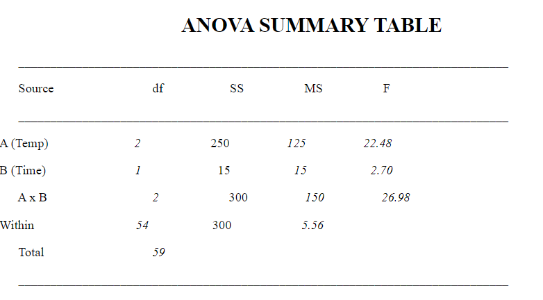 The following ANOVA Table corresponds to an experiment with two IV's: 1) Time of Day (Morning or Afternoon) and 2) Room Temperature (Cool, Normal, or Warm). The productivity level (on a 0-100 scale) of employees during the morning or afternoon is measured in cool, normal, or warm working conditions. This is a completely between-participants design. The corresponding means for each group follow: Cool Temp/Afternoon - 55 Cool Temp/Morning - 100 Normal Temp/Afternoon - 60 Normal Temp/Morning - 60 Warm Temp/Afternoon - 50 Warm Temp/Morning - 10 Construct the matrix showing the means in each cell, give the factorial notation, fill in the ANOVA Table, draw a graph showing the results, calculate Tukey's HSD if appropriate, and draw conclusions concerning this study. There are 10 participants in each cell (condition).