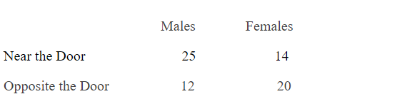 You notice that in your introductory psychology class, it appears that more men tend to sit near the door and more women opposite the door. In order to determine whether this difference is significant, you collect data on the seating preferences for the students in your class. The data appear below. a) What statistical test should be used to analyze these data? b) Identify H0 and Ha for this study. c) Conduct the appropriate analysis. ? d) Should H0 be rejected? What should the researcher conclude?