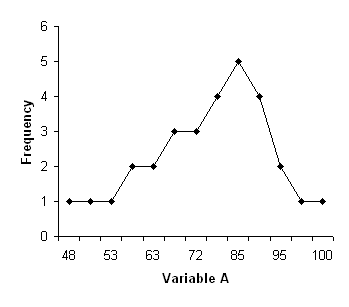 ​   Mean = 76.57, Median = 78, Mode = 85