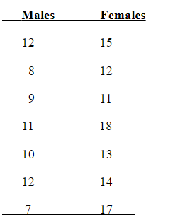 According to some research, males have better spatial skills than do females; and according to other research, females have better reading skills than males. A student is interested in determining which gender performs better on a word-search puzzle (a puzzle in which words are hidden vertically, horizontally, and diagonally within an array of letters) since this type of puzzle involves both spatial and reading skills. A sample of males and females volunteer to participate and are given 10 minutes to work on a 50-word puzzle. The number of words correctly recognized is recorded for each subject, and the resulting data are as follows: Conduct the appropriate analysis of these data and determine whether there are any significant differences. 