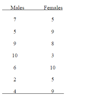 A college student is interested in whether there is a difference between male and female students in the amount of time spent working out each week. The student gathers information from a random sample of male and female students on her campus. Amount of time spent working out is normally distributed. The data appear below. a) What statistical test should be used to analyze these data? b) Identify H<sub>0</sub> and H<sub>a</sub> for this study. c) Conduct the appropriate analysis. d) Should H<sub>0</sub> be rejected? What should the researcher conclude? e) If significant, compute the effect size and interpret this. f) If significant, draw a graph representing the data.