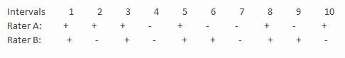 Use the following data from a whole interval recording procedure to calculate interobserver agreement (interrater reliability). Also discuss if you believe the reliability is very good or poor:
