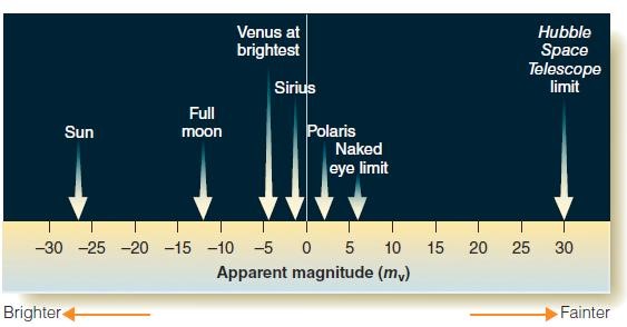 <strong> Figure 2-6 The star Vega has a magnitude of 0.03. Using the accompanying figure, which object is brighter than Vega?</strong> A) Sun B) Venus C) Sirius D) Polaris E) full moon