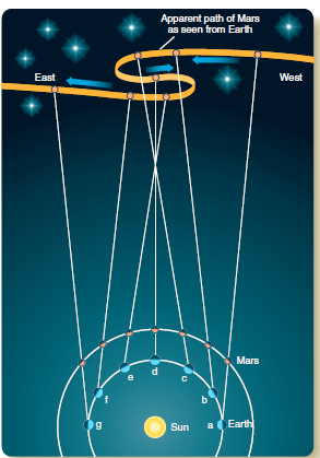 <strong> Figure 4-9 The accompanying illustration demonstrates Copernicus's theory of ____.</strong> A) uniform circular motion B) retrograde motion C) parallax D) eccentricity E) heliocentric Universe