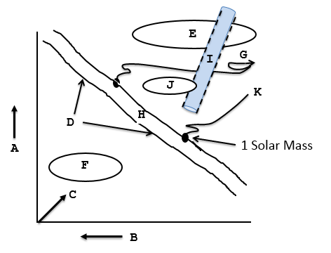 <strong> Match the following list of events or labels to the location on the figure. The figure represents the post-main-sequence phase of a large mass star (upper curve) and a low mass star (lower curve). Use one letter for each question. A, B, and C are the axes of the diagram. _____ giants</strong> A) A B) B C) C D) D E) E F) F G) G H) H I) I J) J K) K