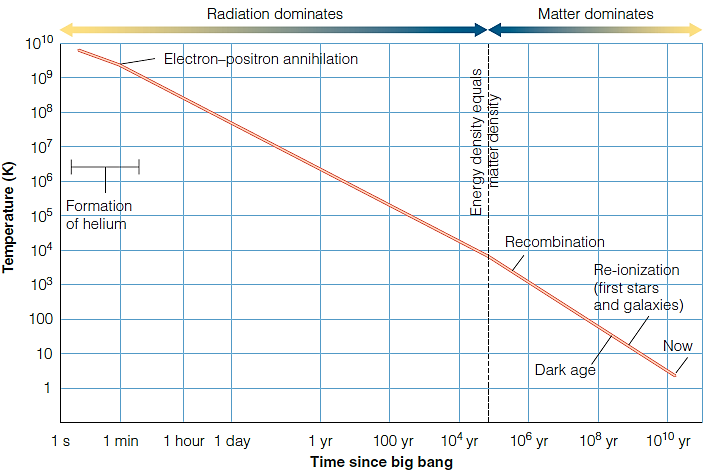 <strong> Figure 18-12 (for the following questions) The change from a radiation-dominated to a matter-dominated Universe occurred at a temperature closest to ____ of degrees Kelvin.</strong> A) millions B) hundreds of thousands C) tens of thousands D) thousands E) hundreds