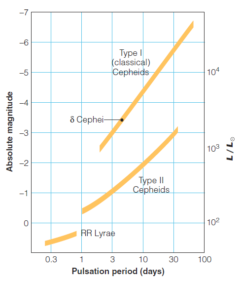 <strong>    Figure 15-1 Examine the accompanying graph (Figure 15-1) . Harlow Shapley did not know that there are two categories of Cepheid variables; he was only familiar with those such as d Cepheii. Because of this, some of the Cepheid variables he observed ____.</strong> A) were dimmer than he expected B) were brighter than he expected C) had a longer pulsation period than he expected D) had a shorter pulsation period than he expected E) were RR Lyrae variables <div style=padding-top: 35px> 