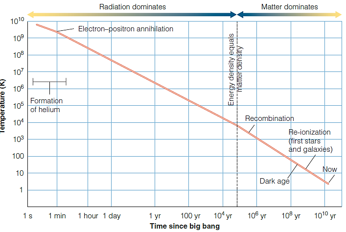 <strong>  Figure 17-1 The change from a radiation-dominated to a matter-dominated Universe occurred at a temperature closest to ____ of degrees kelvin.   (Refer to Figure 17-1.)</strong> A) millions B) hundreds of thousands C) tens of thousands D) thousands E) hundreds <div style=padding-top: 35px> 
