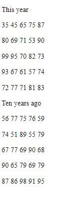 The scores below are from the same final exam given in a math class in two different years. Compute the mean and median (if necessary) and the range and standard deviation of these scores. Using these statistics, describe the differences in the two sets of scores.