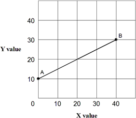 <strong>Exhibit 1A-1 Straight line In Exhibit 1A-1, the slope of straight line AB is:</strong> A) 1. B) 5. C) 1/2. D) − 1.
