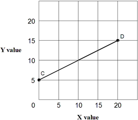 <strong>Exhibit 1A-2 Straight line Straight line CD in Exhibit 1A-2 shows that:</strong> A) increasing values for X will increase the value of Y. B) decreasing values for X will decrease the value of Y. C) there is a direct relationship between X and Y. D) all of the above.