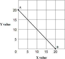 <strong>Exhibit 1A-3 Straight line As shown in Exhibit 1A-3, the slope of straight line AB:</strong> A) decreases with increases in X. B) increases with increases in X. C) increases with decreases in X. D) remains constant with changes in X.