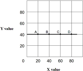 <strong>Exhibit 1A-4 Straight line Straight line A-D in Exhibit 1A-4 shows that:</strong> A) increasing value for X will increase the value of Y. B) increasing value for X will decrease the value of Y. C) increasing values for X do not affect the value of Y. D) all of the above.
