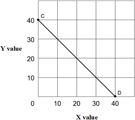 <strong>Exhibit 1A-5 Straight line In Exhibit 1A-5, the slope for straight line CD is:</strong> A) 5. B) 1. C) − 1. D) − 5.