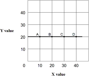 <strong>Exhibit 1A-6 Straight line Straight line A-D in Exhibit 1A-6 shows that:</strong> A) increasing value for X will increase the value of Y. B) increasing value for X will decrease the value of Y. C) increasing values for X does not affect the value of Y. D) all of the above.