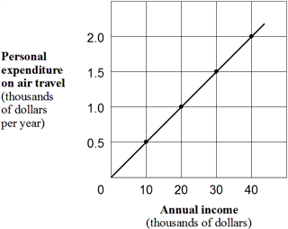 <strong>Exhibit 1A-7 Straight line relationship Which of the following would cause a shift in the relationship shown in Exhibit 1A-7?</strong> A) A rise in people's annual income. B) A rise in people's expenditure on air travel. C) A rise in the price of air travel. D) All of the above would shift the line in the graph.