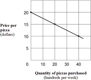 <strong>Exhibit 1A-8 Straight line relationship According to the Exhibit 1A-8, the relationship between the price and quantity purchased of pizza is:</strong> A) direct. B) inverse. C) complex. D) independent.