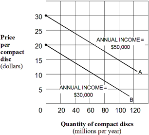 <strong>Exhibit 1A-9 Multi-curve graph Exhibit 1A-9 represents a three-variable relationship. As the annual income of consumers falls from $50,000 (line A) to $30,000 (line B), the result is a(n):</strong> A) rightward movement along each curve. B) leftward movement along each curve. C) leftward shift in curve A to curve B. D) rightward shift in curve A to curve B.