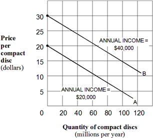 <strong>Exhibit 1A-10 Multi-curve graph Exhibit 1A-10 represents a three-variable relationship. As the annual income of consumers rises from $20,000 (line A) to $40,000 (line B), the result is a(n):</strong> A) rightward movement along each curve. B) leftward movement along each curve. C) leftward shift in curve B to curve A. D) leftward shift in curve A to curve B.