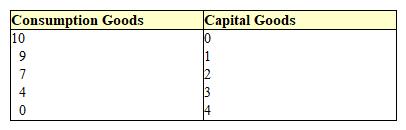 <strong>Exhibit 2-1 Production possibilities curve data In Exhibit 2-1, the opportunity cost of producing the fourth unit of capital is:</strong> A) 0. B) 1 unit of consumption goods. C) 2 units of consumption goods. D) 4 units of consumption goods. E) there is not enough information to estimate the opportunity cost.