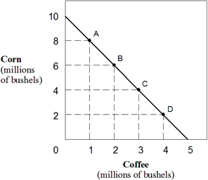 <strong>Exhibit 2-2 Production possibilities curve In Exhibit 2-2, the opportunity cost of coffee when moving from A to B is:</strong> A) the same as moving from A to C. B) the same as moving from A to D. C) the same as moving from B to D. D) the same as moving from B to C. E) it is not possible to determine.