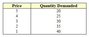 <strong>Exhibit 5-2 Price and quantity demanded data The data in Exhibit 5-2 shows that price elasticity of demand is:</strong> A) increasing as the price decreases. B) decreasing as the price increases. C) increasing as the quantity increases. D) decreasing as the quantity decreases. E) decreasing as the quantity increases.
