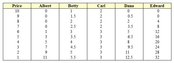 Exhibit 5-3 Demand curves for gallons of orange juice Using Exhibit 5-3, whose quantity demanded experiences the largest percentage increase when the price falls from $2 to $1?