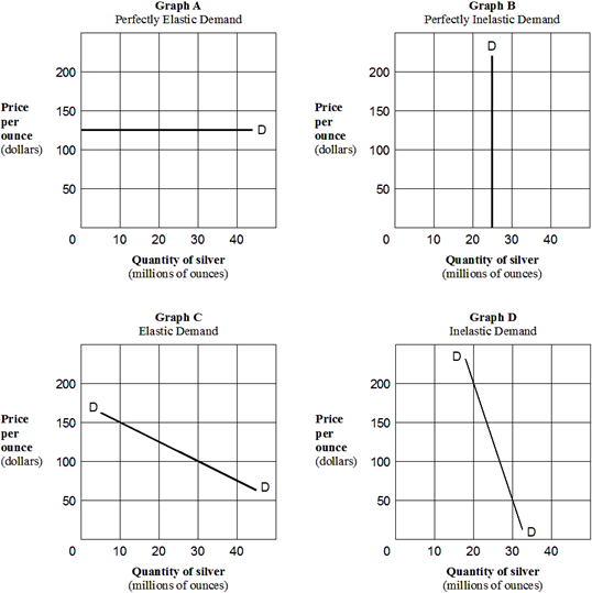 Exhibit 5-4 Demand curves for silver Assume that a wealthy buyer, Mr. Hunt, declares that he will purchase any amount of silver at a price of $125 an ounce. In Exhibit 5-4, which graph illustrates the shape of the demand curve for silver?