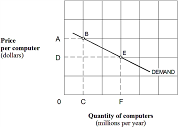 Exhibit 5-5 Demand curve for computers In Exhibit 5-5, the total revenue at point B on the demand curve equals: