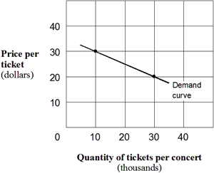 Exhibit 5-6 Demand curve for concert tickets In Exhibit 5-6, if promoters lower their ticket price form $30 to $20, then: