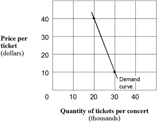 Exhibit 5-7 Demand curve for concert tickets In Exhibit 5-7, If promoters charge a price of $10 per ticket, then their total revenue is: